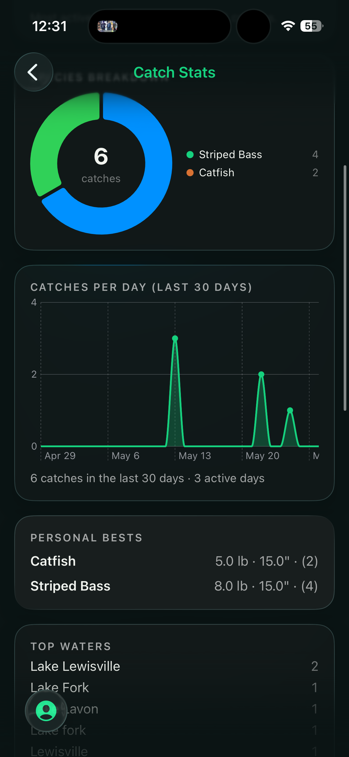 Bass Caddy catch stats screen: species breakdown donut chart with 4 striped bass and 2 catfish, a catches-per-day line graph over the last 30 days, personal bests, and top water bodies.